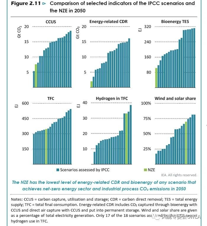 国际能源署：《2050年净零排放：全球能源行业路线图》-重庆石油天然气 