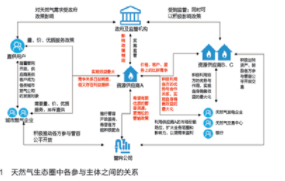 潘凯，等：油气企业构建天然气低碳商业生态圈（上）|文选
