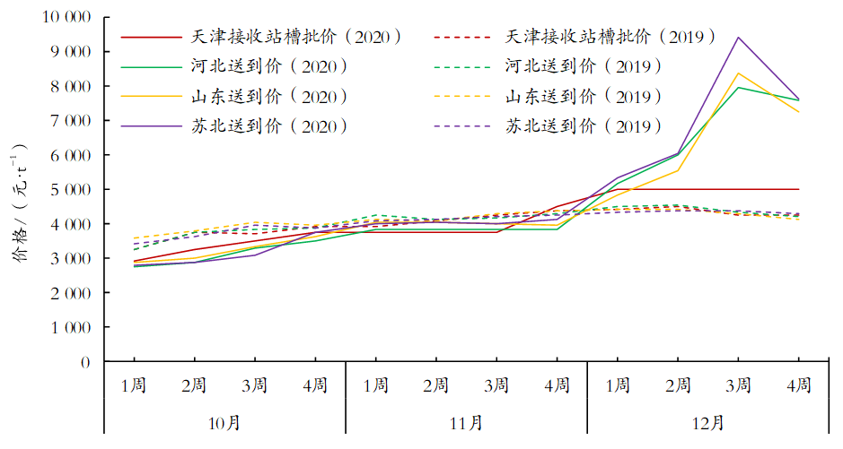 武凤阳等：2020年中国天然气产业特点分析