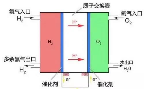 【H2】燃料电池传成本大降60% 万亿风口来了？