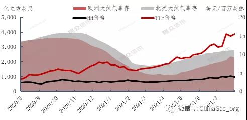 曾经价格低廉的天然气 为什么“反季节”上涨？