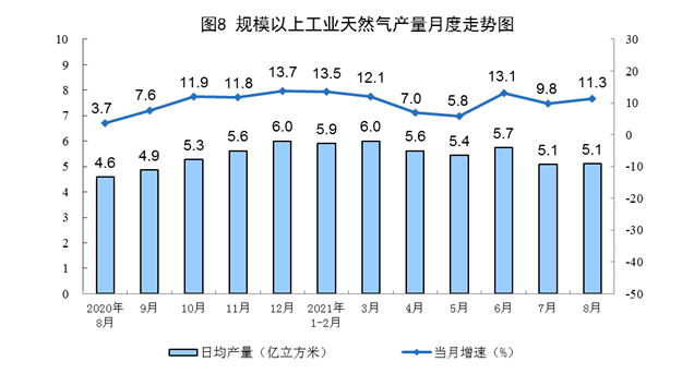 2021年8月份能源生产情况