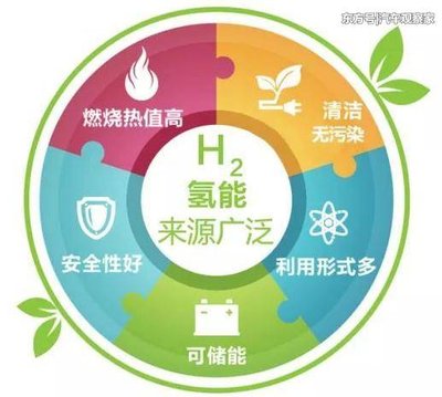 氢能产业化发展前景可期