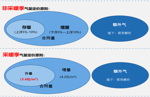 天然气价格居高不下，城燃企业如何应对？