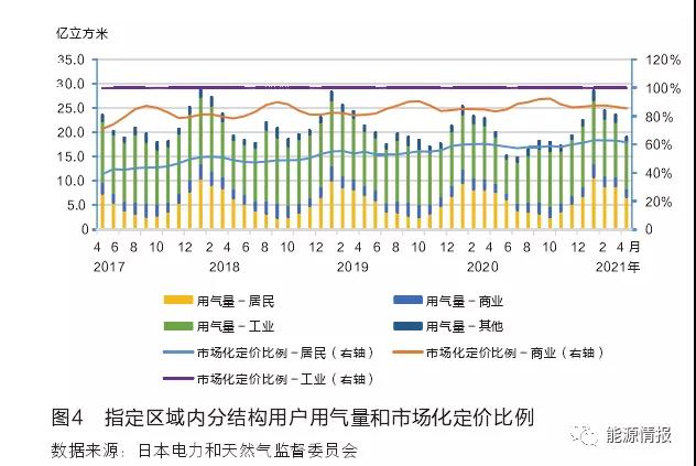日本天然气市场化改革进展及启示