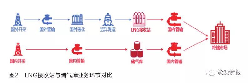 国外LNG接收站调峰实践及启示