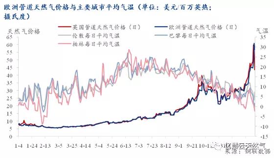 欧洲天然气价格再次暴涨对中国影响有限