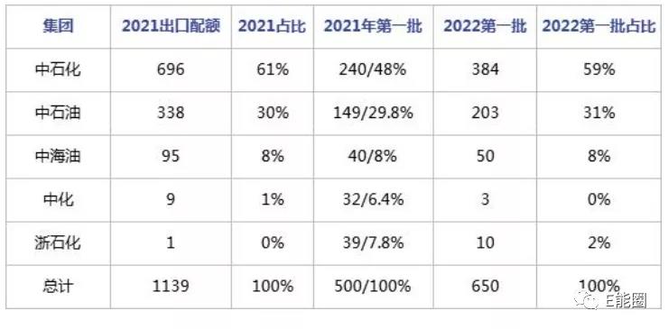 2022年首低硫燃料油出口配额正式下发，较2021年增幅30%