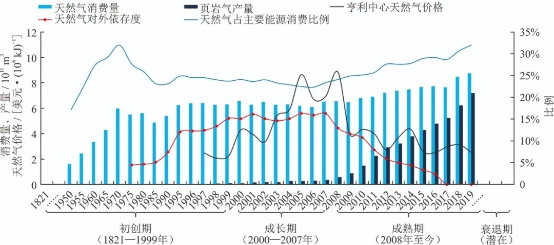 论文】李小刚(本刊青年编委),等：基于生命周期理论的美国页岩气产业发展启示