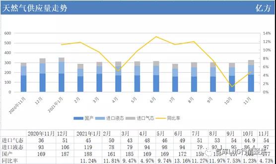 2021年天然气行情真的是“淡季不淡、旺季不旺”吗？
