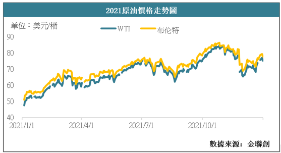 供需关系仍将左右市场 2022油价有望再创新高