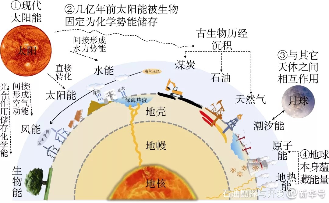 【能源观察家】邹才能等：论地球能源人类发展规律及碳中和愿景