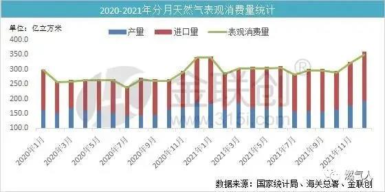 2021年中国天然气表观消费量3670.6亿方，同比增长12.7%