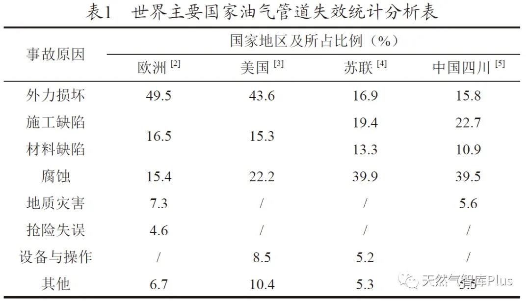 长输天然气长输管道失效原因及安全管理研究