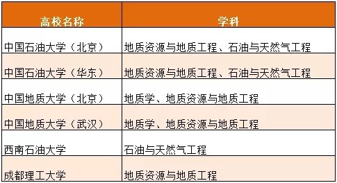 最新！新一轮“双一流”名单公布！这些石油院校和学科上榜
