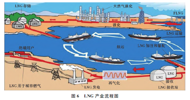 中国天然气及LNG产业发展前景