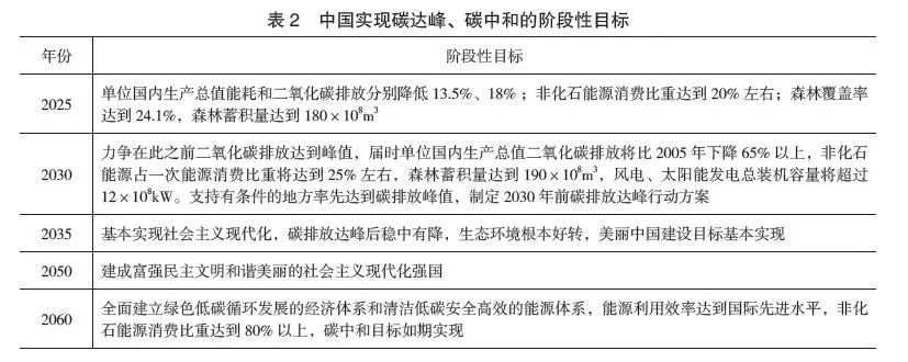 王利宁等：实现碳中和目标的路径与对策