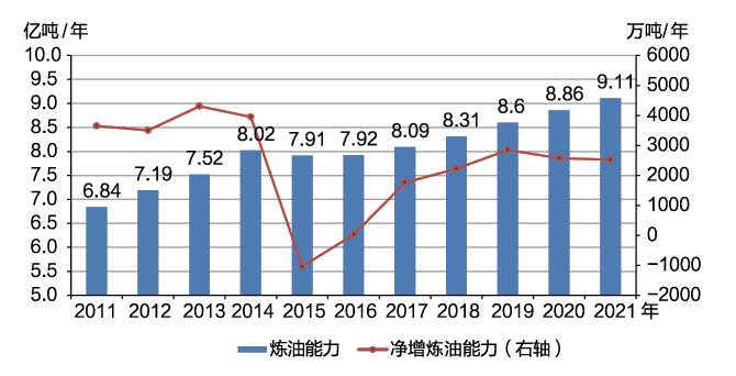 费华伟：中国『炼油工业』发展与展望 | 文摘