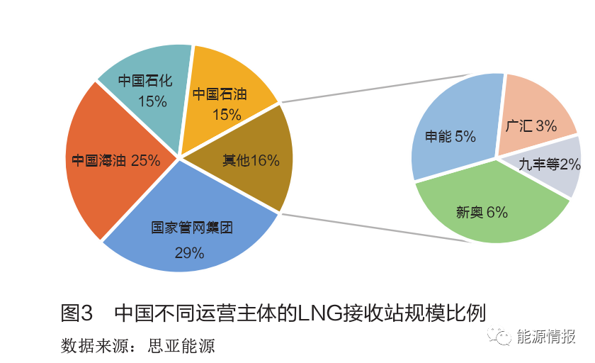 中国LNG接收站发展趋势