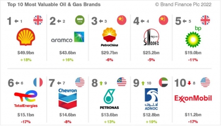 最新国际油气榜单发布！中国石油石化央企位居TOP 10