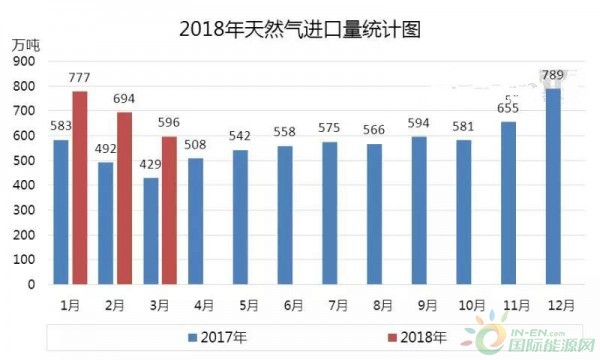 天然气：3月进口LNG同比增长63.48%