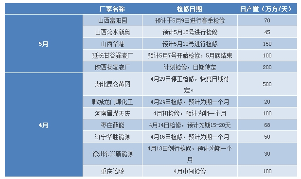 天然气：供过于求难改变 价格推涨靠检修