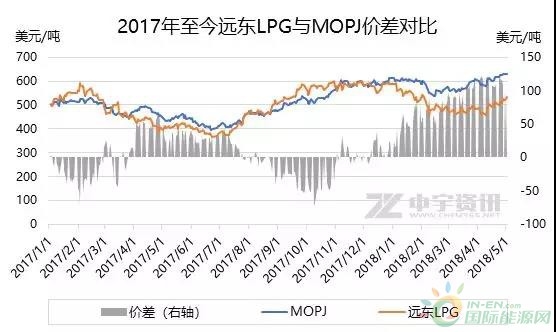 液化气：强势逆袭 月涨11.4%