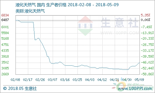 劳动节后液化天然气价格大幅上涨