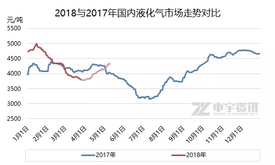 液化气：你在观望？我在涨！