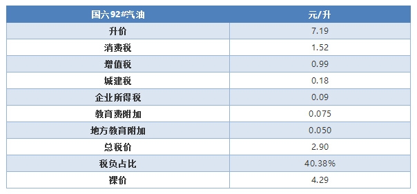 油价上调拉动物价油价税负占比略降至40.38%