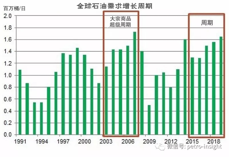 全球石油需求进入新一轮增长周期 | 情报