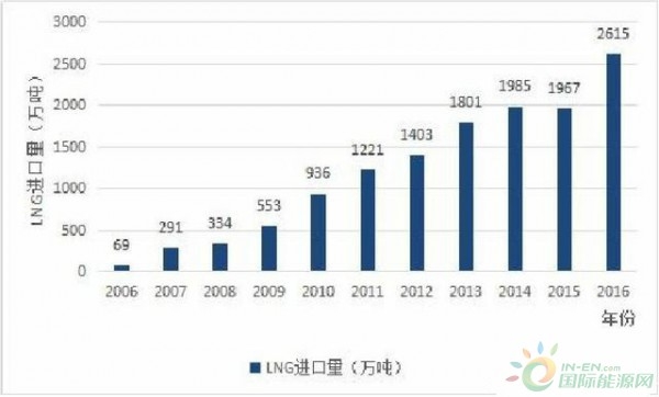 国内未来对液化天然气（LNG）需求量究竟有多大？