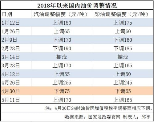 国际油价重返80美元关口 国内油价迎年内第七次上调