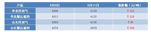 液化气：逆势大涨 北方液化气能挺多久