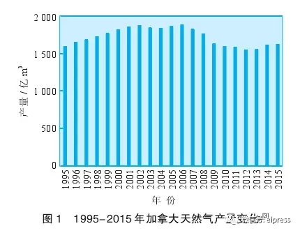 加拿大天然气供需形式与出口展望