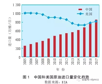 进口美国原油如何影响中国石油市场