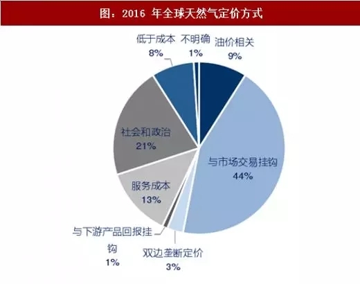 全国天然气产业定价体系及LNG现货价格竞争力分析