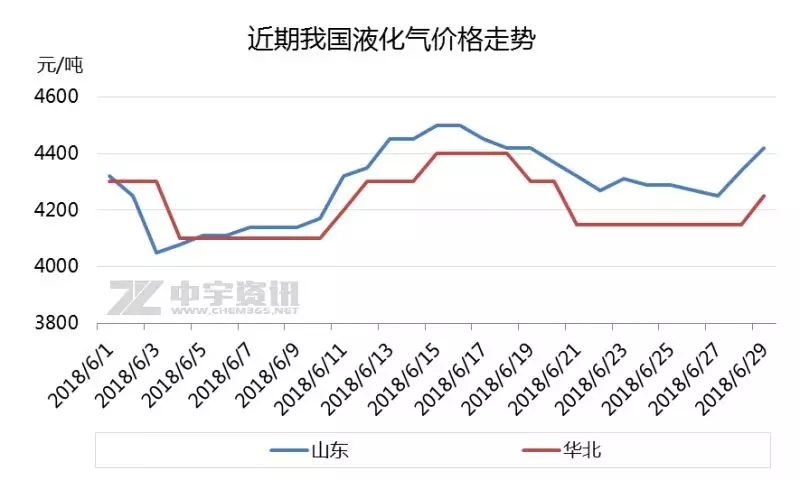 液化气：淡季行情下的“W”型走势