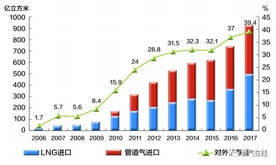 从供需宽松到供不应求 中国LNG何去何从？