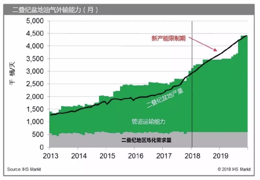 美国页岩油：基础设施正成为二叠盆地增产瓶颈 | 情报