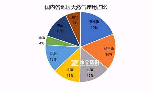 天然气：政策红利再释放 推动天然气市场快速发展