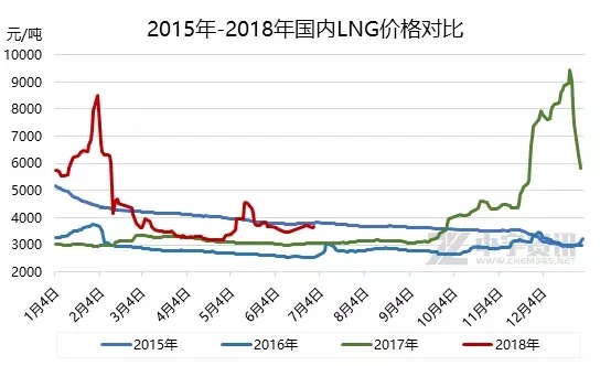 天然气：2018年上半年天然气市场回顾