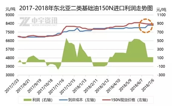 基础油：2018上半年基础油大事件盘点
