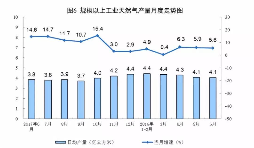 【行业重点】统计局最新数据：6月份天然气生产平稳，同比增长5.6%