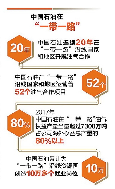 80% 油气合作成为“一带一路”建设重要支点