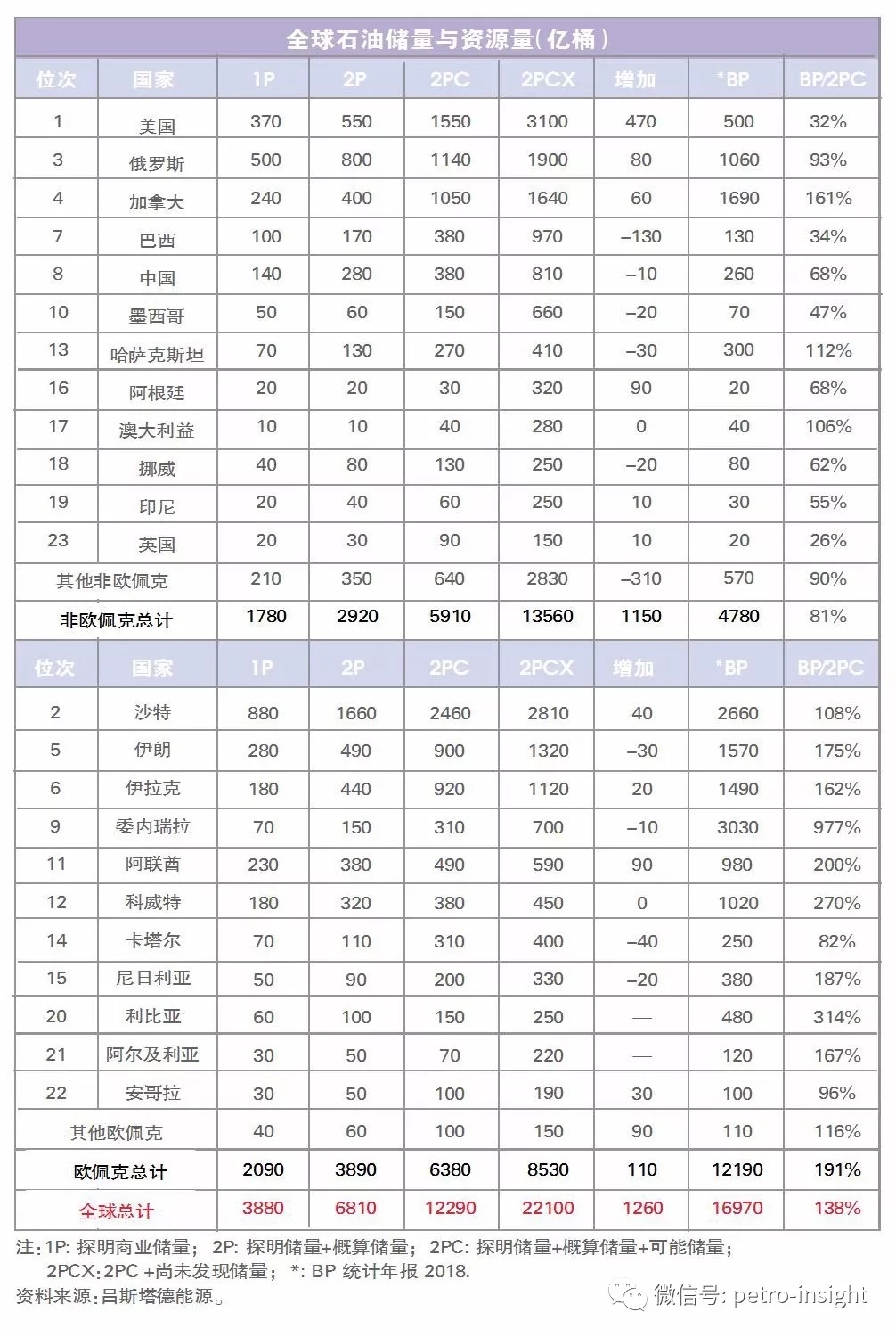 挪威智库：美国石油储量达3100亿桶，超过沙特