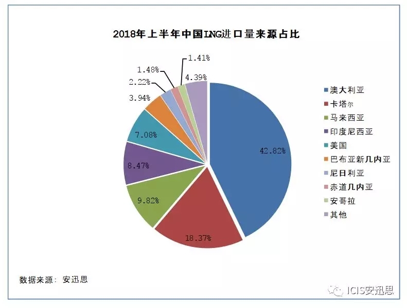 2018年进口LNG市场半年回顾及展望