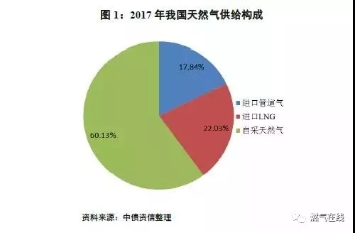 天然气全产业链分析——液态篇