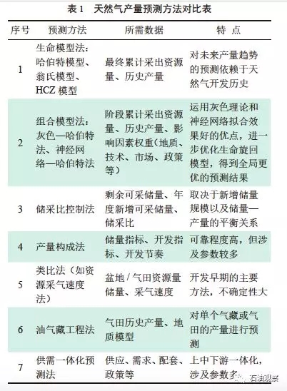 中国天然气产量峰值研究及建议（上）