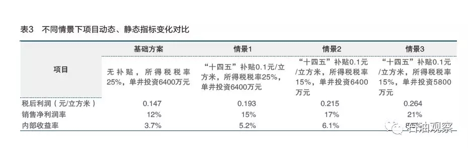 中国页岩气开发经济效益影响因素分析及政策建议（下）